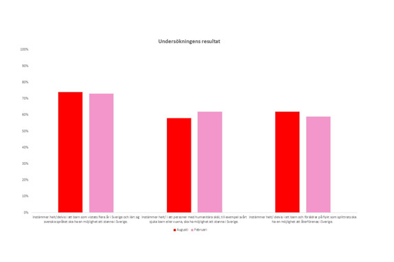 Statistik från Novus undersökning