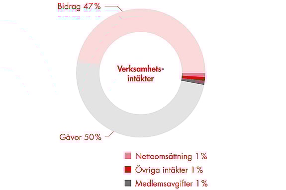 Diagram över verksamheters intäkter