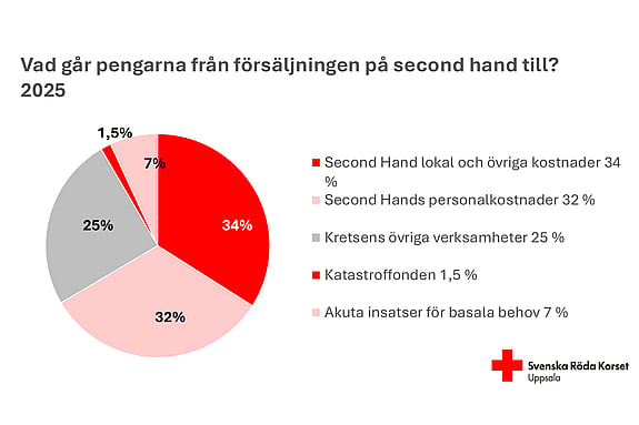 Cirkeldiagram över vad butikens försäljning går till